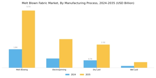 Melt Blown Fabric Market Segment Image 2