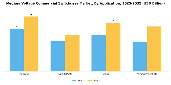 Medium Voltage Commercial Switchgear Market Segment Image 0