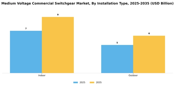 Medium Voltage Commercial Switchgear Market Segment Image 1