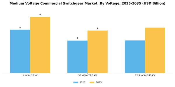 Medium Voltage Commercial Switchgear Market Segment Image 3
