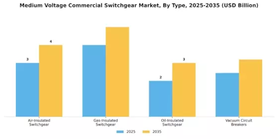 Medium Voltage Commercial Switchgear Market Segment Image 0