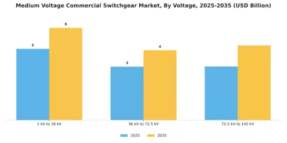 Medium Voltage Commercial Switchgear Market Segment Image 1