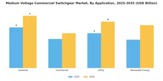 Medium Voltage Commercial Switchgear Market Segment Image 2