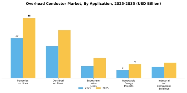 Overhead Conductor Market Segment Image 0