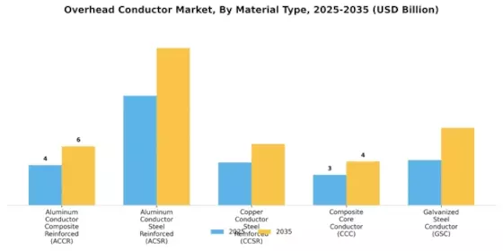 Overhead Conductor Market Segment Image 0
