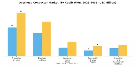 Overhead Conductor Market Segment Image 1