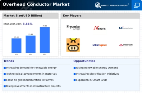 Overhead Conductor Market Infographic