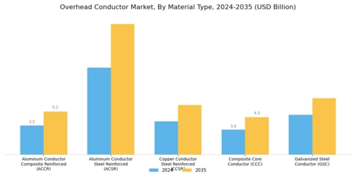 Overhead Conductor Market Segment Image 0