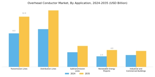 Overhead Conductor Market Segment Image 1