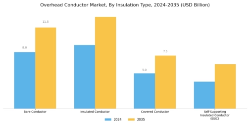 Overhead Conductor Market Segment Image 2