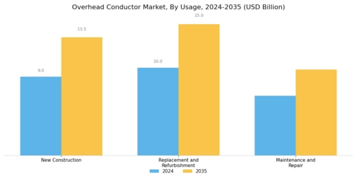 Overhead Conductor Market Segment Image 3