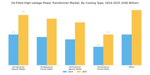 Oil-Filled High-voltage Power Transformer Market Segment Image 1