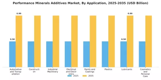 Performance Minerals Additives Market Segment Image 0