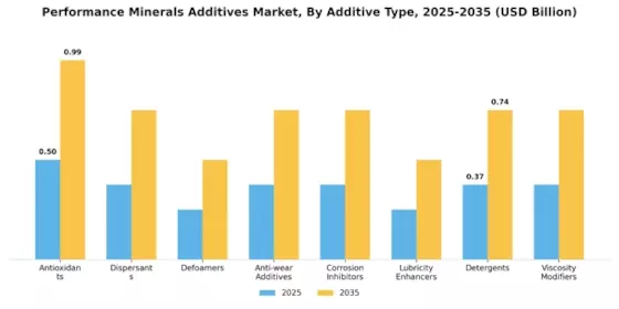 Performance Minerals Additives Market Segment Image 1