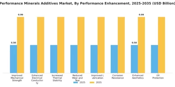 Performance Minerals Additives Market Segment Image 2