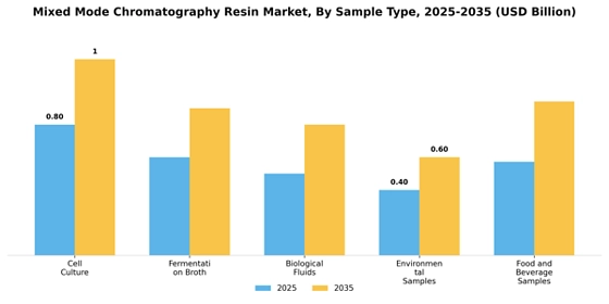 Mixed Mode Chromatography Resin Market  Segment Image 1