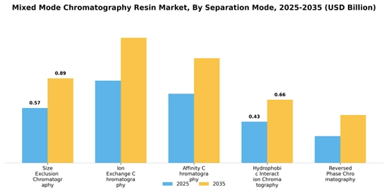 Mixed Mode Chromatography Resin Market  Segment Image 2