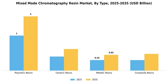 Mixed Mode Chromatography Resin Market  Segment Image 3