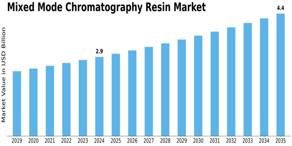 Mixed Mode Chromatography Resin Market  Size