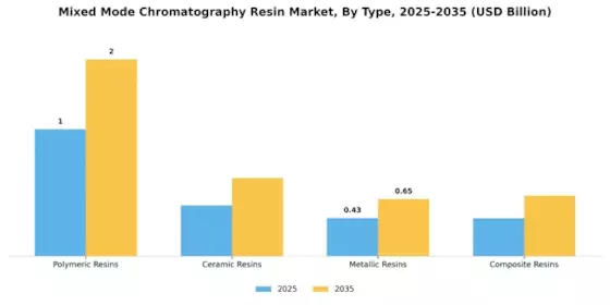 Mixed Mode Chromatography Resin Market  Segment Image 0