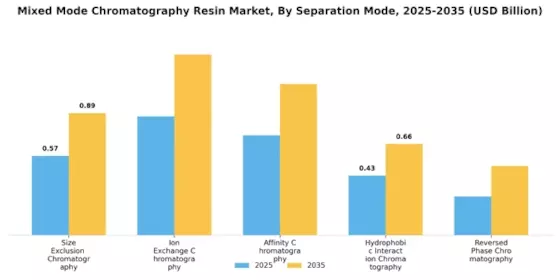 Mixed Mode Chromatography Resin Market  Segment Image 3