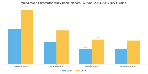 Mixed Mode Chromatography Resin Market  Segment Image 0