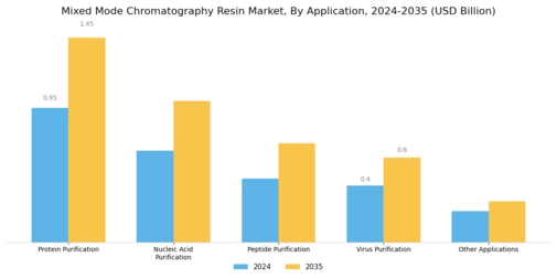 Mixed Mode Chromatography Resin Market  Segment Image 1