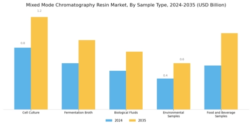 Mixed Mode Chromatography Resin Market  Segment Image 2