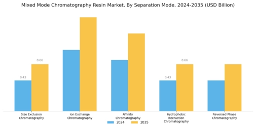 Mixed Mode Chromatography Resin Market  Segment Image 3
