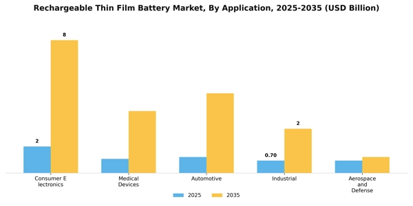Rechargeable Thin Film Battery Market Segment Image 0