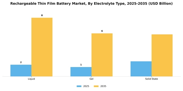 Rechargeable Thin Film Battery Market Segment Image 1