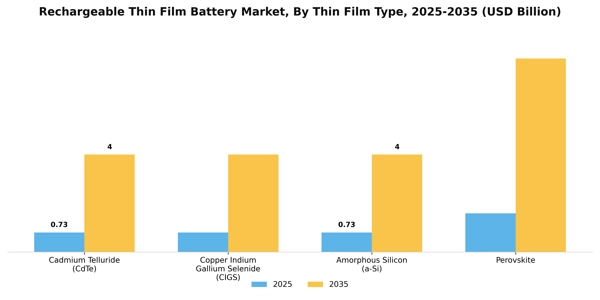 Rechargeable Thin Film Battery Market Segment Image 2