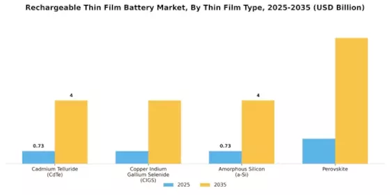 Rechargeable Thin Film Battery Market Segment Image 2