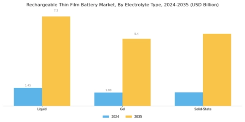 Rechargeable Thin Film Battery Market Segment Image 1
