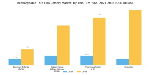 Rechargeable Thin Film Battery Market Segment Image 2
