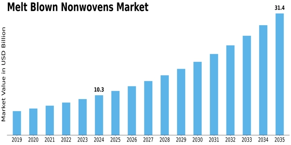 Melt Blown Nonwovens Market Size
