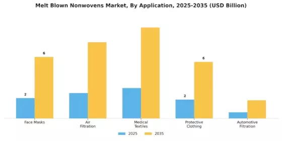 Melt Blown Nonwovens Market Segment Image 0