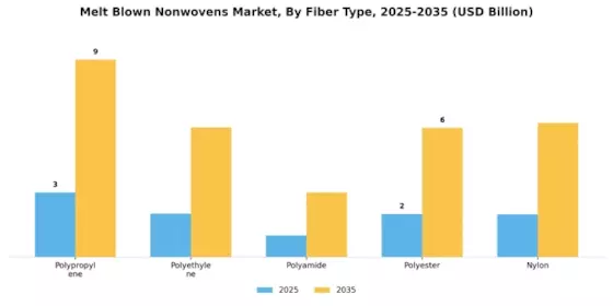 Melt Blown Nonwovens Market Segment Image 1
