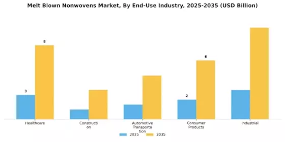 Melt Blown Nonwovens Market Segment Image 2