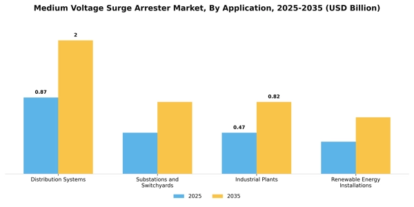 Medium Voltage Surge Arrester Market Segment Image 0