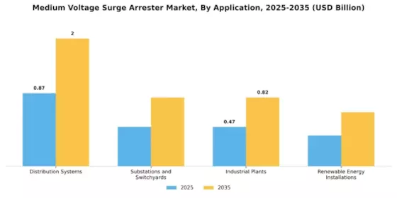 Medium Voltage Surge Arrester Market Segment Image 2
