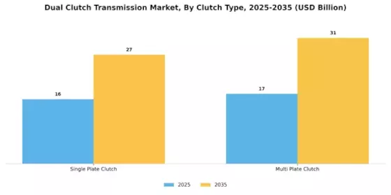 Dual Clutch Transmission Market Segment Image 3
