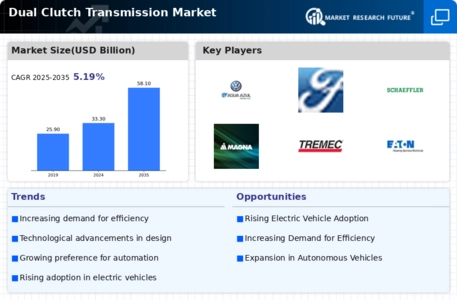 Dual Clutch Transmission Market Infographic