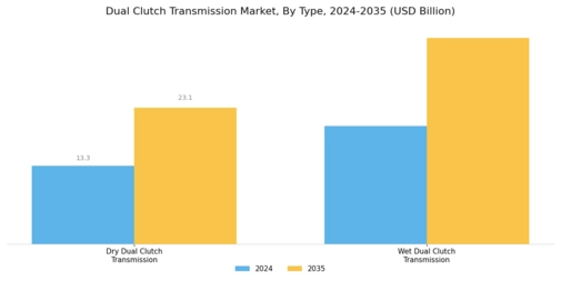 Dual Clutch Transmission Market Segment Image 0