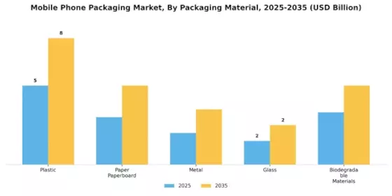Mobile Phone Packaging Market  Segment Image 0