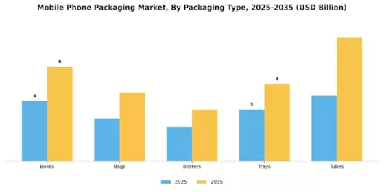 Mobile Phone Packaging Market  Segment Image 1