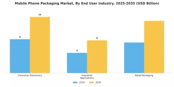 Mobile Phone Packaging Market  Segment Image 2