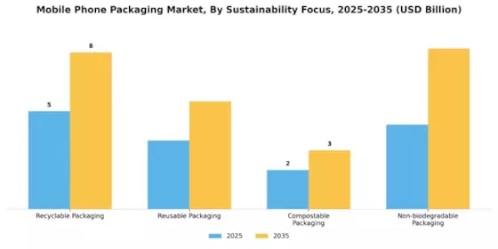 Mobile Phone Packaging Market  Segment Image 3