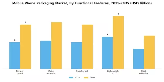 Mobile Phone Packaging Market  Segment Image 4