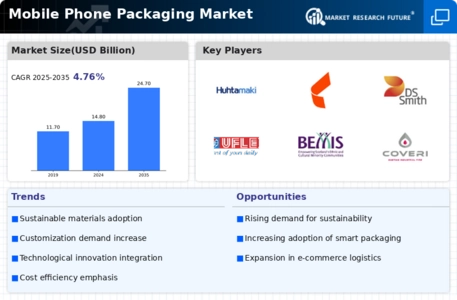 Mobile Phone Packaging Market  Infographic